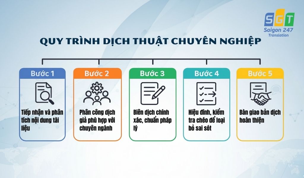 Quy trình 5 bước đảm bảo sự khép kín và chính xác tuyệt đối cho dự án.